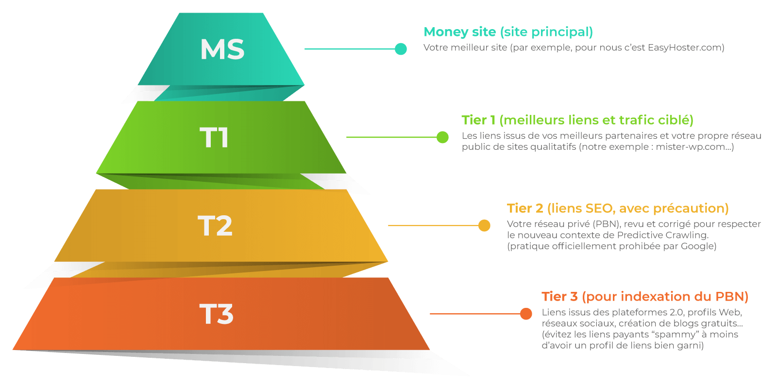 Netlinking PBN & Crawl Prédictif (Predictive Crawling) - Problèmes d’Indexation Google : Détectée, actuellement non indexée.